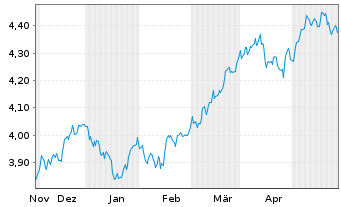 Chart iShs V-MSCI W.Mat.Sec.ESG U.E. USD - 6 Months
