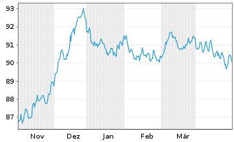 Chart JPM ICAV-BetaB.EUR Govt Bd ETF - 6 Monate
