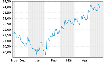 Chart Kr.Sh.ICAV-MSCI CN A Sh.ETF - 6 mois