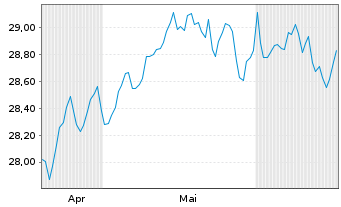 Chart SPDR MSCI Wrld Value UCITS ETF USD - 6 Monate