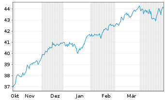 Chart Vanguard FTSE Dev.Europe U.ETF - 6 Monate