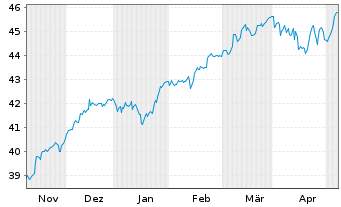 Chart Vang.FTSE Dev.Eur.ex UK U.ETF - 6 Monate