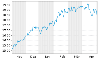 Chart Bail.Giff.WF-BG W.LT Gl.Gro.Fd Reg.Shs A EUR Acc. - 6 Monate