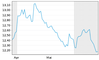 Chart KrSh-ICBCCS SSE St.Mkt 50 Idx - 6 Months