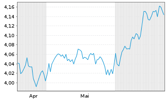 Chart iShs VI-iShs JPM ESG EM.I.G.Bd USD - 6 mois
