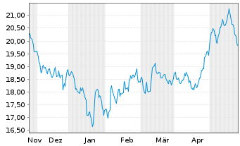 Chart Kr.Sh.ICAV-MSCI ESG Lead.U.ETF - 6 Months