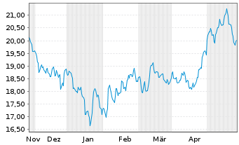 Chart Kr.Sh.ICAV-MSCI ESG Lead.U.ETF - 6 Monate