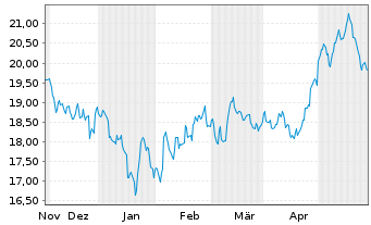 Chart Kr.Sh.ICAV-MSCI ESG Lead.U.ETF - 6 mois