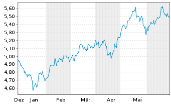 Chart iShs MSCI AC F.East.xJap.U.ETF USD - 6 mois