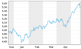Chart iShs MSCI AC F.East.xJap.U.ETF USD - 6 Monate