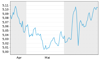 Chart iShsIV-iShares China C.B.U.ETF USD - 6 Months
