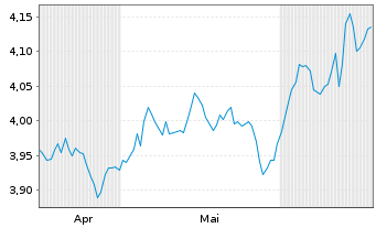 Chart InvescoM2-US T Bond 10+ Y UETF USD - 6 mois
