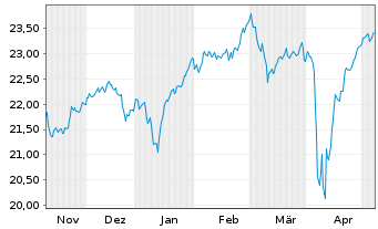 Chart HSBC ETFS-UK Sust.Equity EUR - 6 mois