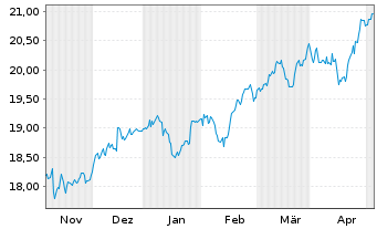 Chart HSBC ETFS-UK Sust.Equity EUR - 6 mois