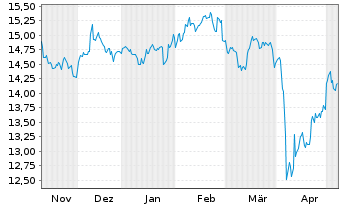 Chart HSBC ETFS-Em.Mkt Sust.Equity USD - 6 mois