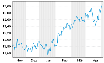 Chart HSBC ETFS-Em.Mkt Sust.Equity USD - 6 mois