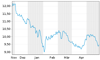 Chart KraneShs-MSCI All Ch.H.Care I. USD - 6 Monate