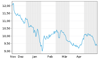 Chart KraneShs-MSCI All Ch.H.Care I. USD - 6 mois