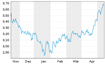 Chart iShsIV-MSCI China UCITS ETF USD - 6 mois