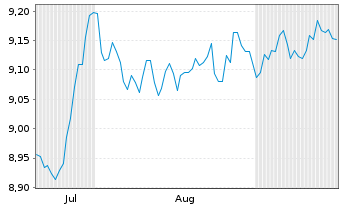 Chart L&G E.M.Corp.Bd(DL)Scree.U.ETF Reg.Shs USD Acc.oN - 6 Monate