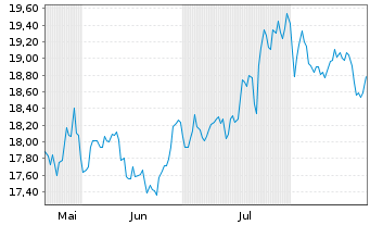 Chart GL X ETF-GLX ROBSAI - 6 Monate