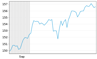 Chart UBS FS -EO Eq.Def.Co.Cal.SF UE Reg.Shs A EUR Acc. - 6 Monate