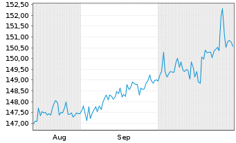 Chart UBS(IE)FS-U.EO Eq.D.P.Wr.SF UE - 6 Monate