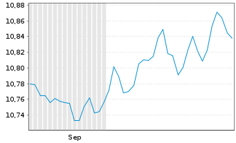 Chart L&G ETF-UK Gilt 0-5 Year ETF - 6 Monate