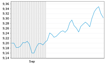 Chart L&G ETF-ESG GBP Corp.Bd ETF - 6 Monate