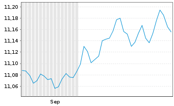 Chart L&G ETF-ESG GBP C.Bd.0-5 Y.ETF - 6 Monate