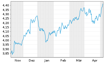 Chart RIZE-Env.Impact Opps ETF - 6 Monate