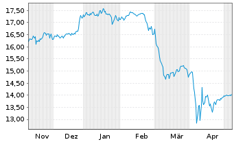 Chart Gl X ETF-Gl X Nas.100 Cov.Call - 6 Monate