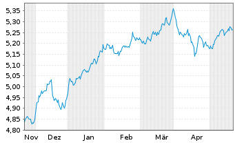 Chart iShs VI-iSh.Edg.MSCI Wld M.V.E USD - 6 Monate