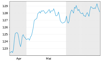 Chart iShs VI-iSh.Edg.MSCI Eur.M.V.E USD - 6 Months