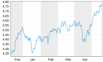 Chart iShsIII MSCI Pac x-JpESGL ETF USD - 6 mois