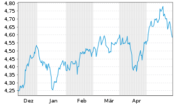 Chart iShsIII MSCI Pac x-JpESGL ETF USD - 6 Months