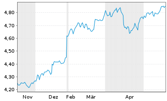Chart iShsIV-MSCI EM ex-China UCITS - 6 Monate