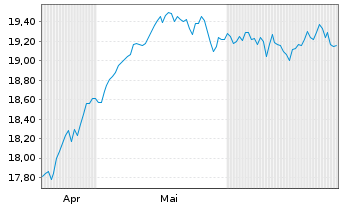 Chart UBS(Irl)ETF-MSCI UK IMI Soc.R. GBP - 6 Monate