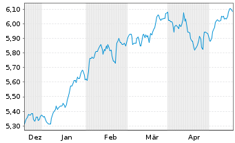 Chart iShs 7-S&P 500 Par.Al.Clim. USD - 6 mois