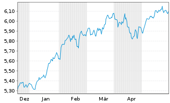 Chart iShs 7-S&P 500 Par.Al.Clim. USD - 6 Months
