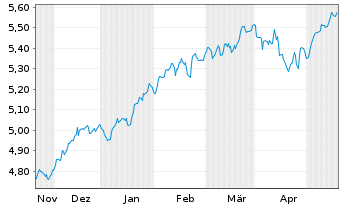 Chart iShs 3-MSCI Wld Par.Al.Clim. USD - 6 mois