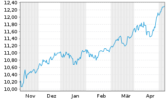 Chart L.G.ETF-Qual.Eq.Div.ESG Excl. GBP - 6 mois
