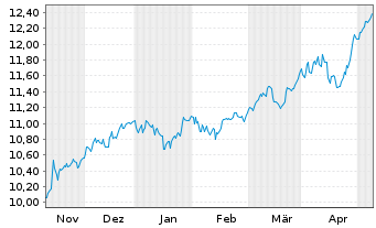 Chart L.G.ETF-Qual.Eq.Div.ESG Excl. GBP - 6 Months