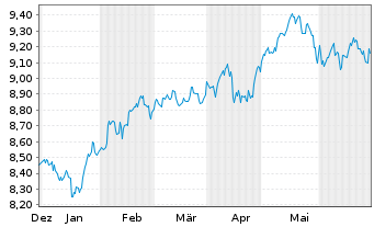 Chart L+G ETF-Q.DIV.ESG EXCL.EM.MKTS USD - 6 Months