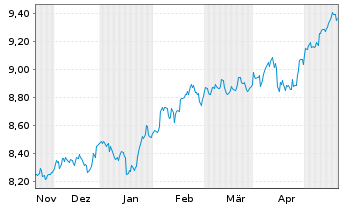 Chart L+G ETF-Q.DIV.ESG EXCL.EM.MKTS USD - 6 mois