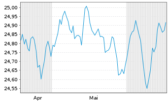 Chart SPDR Bloom.EO Gov.Bd U.ETF - 6 mois