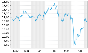 Chart UBS IRL ETF-Em.Mkts CL.PA.AL.USD - 6 mois