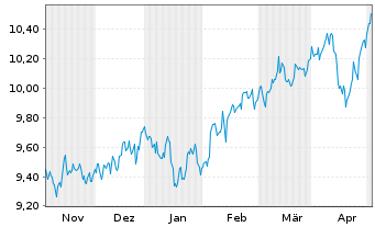 Chart UBS IRL ETF-Em.Mkts CL.PA.AL.USD - 6 mois
