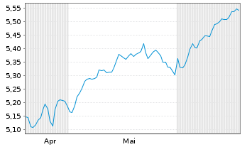 Chart iShs 3-MSCI Wld Par.Al.Clim. USD - 6 Months