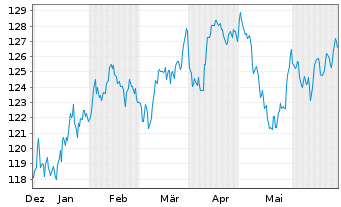 Chart UBS IFS-CMCI Com.C.X-Ag.SF ETF USD - 6 Months